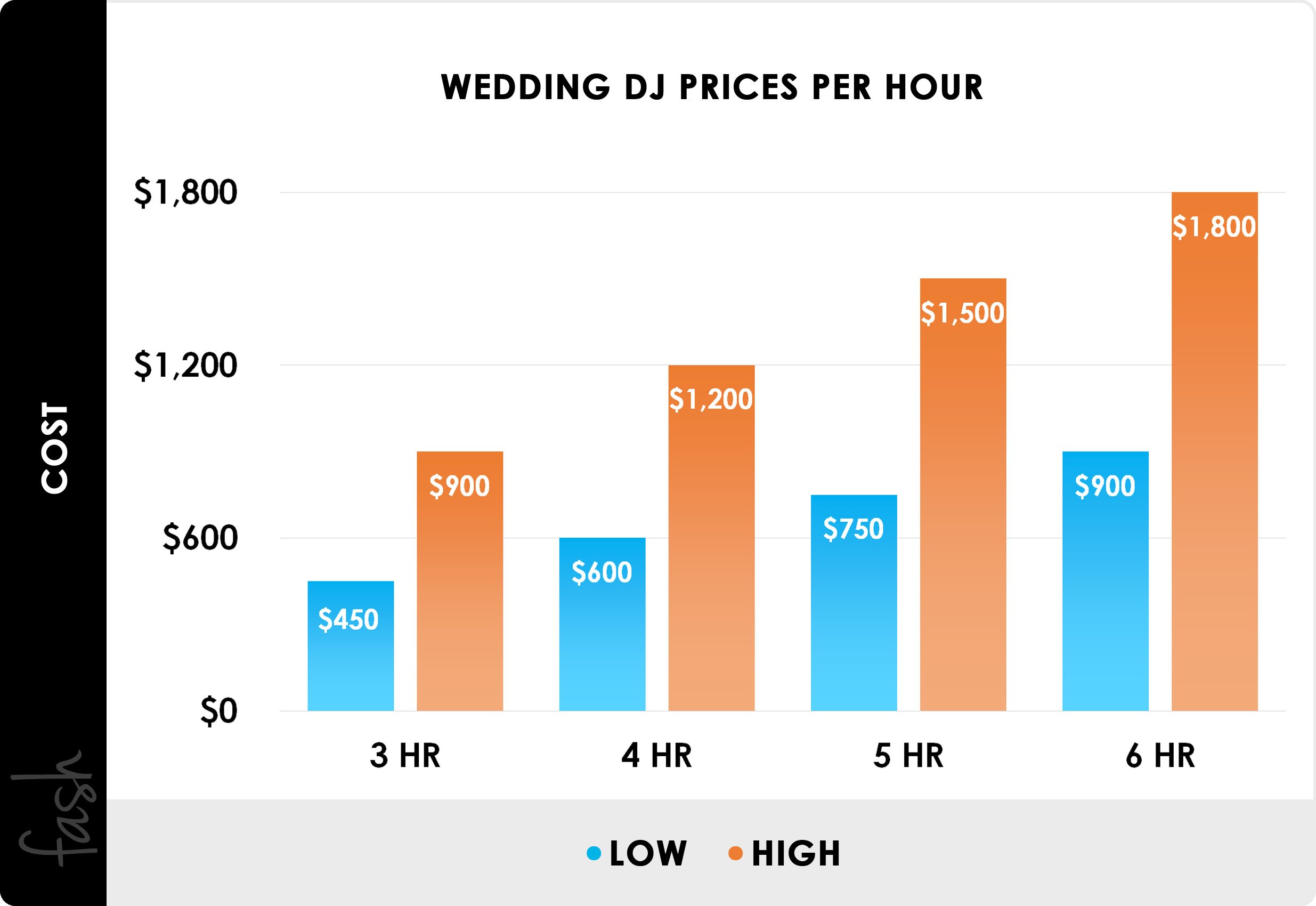 2020 Wedding DJ Costs