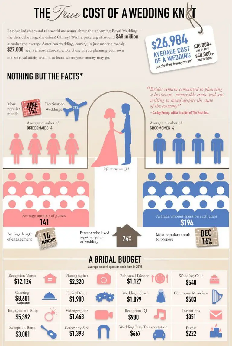Average Cost Of A Destination Wedding History Of Tourist