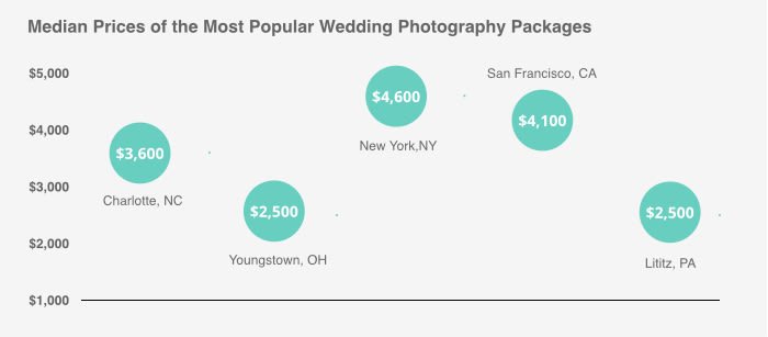 Average Cost of a Wedding Photographer