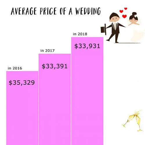 Average Price Of A Wedding According To Studies