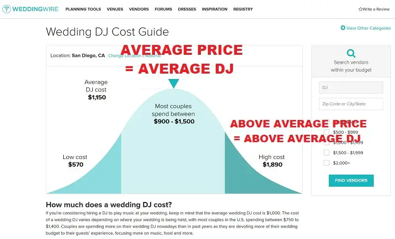 Average San Diego Wedding DJ Prices: $900