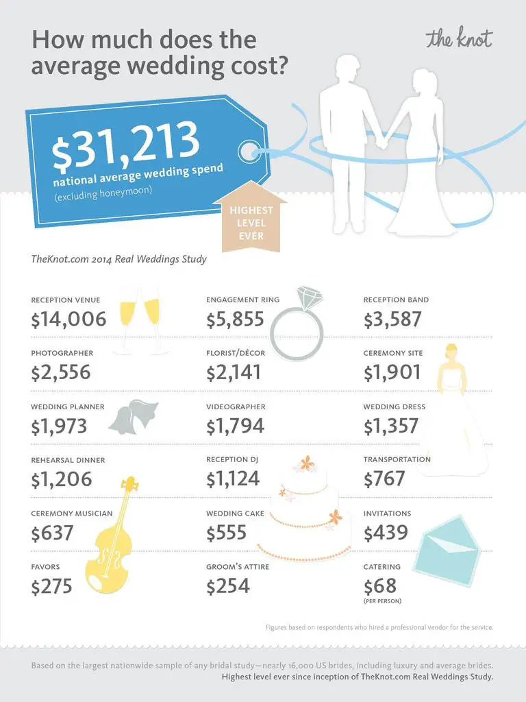 Average Wedding Cost Hits National All