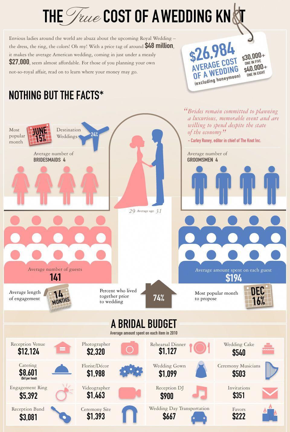 Average wedding cost infographic