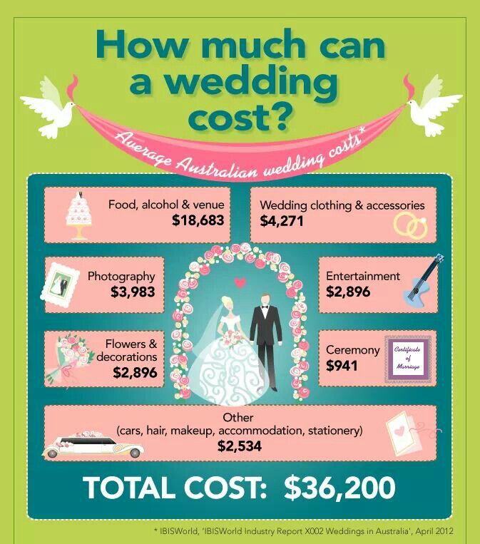 Average wedding cost. Too much or not enough?