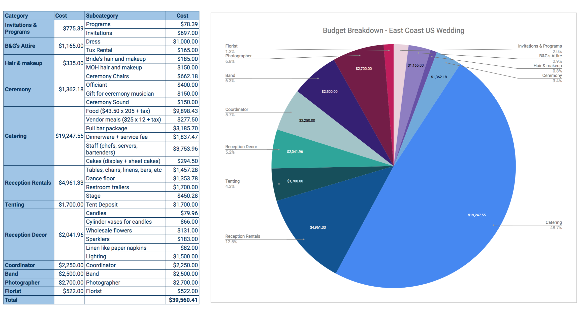 Budget Breakdown: 225