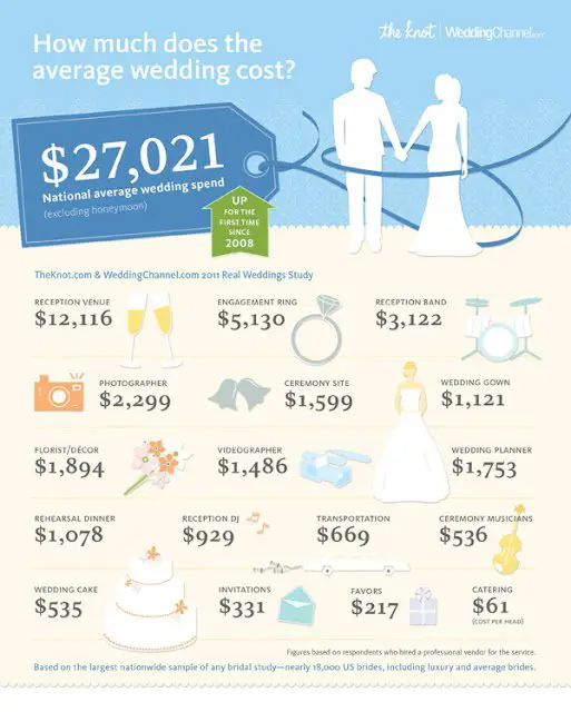 Cupcake Weddings on Command: Holy Matrimony! The Cost of ...