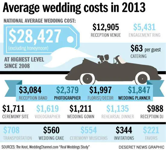 Here comes the debt: How media is changing the way we wed