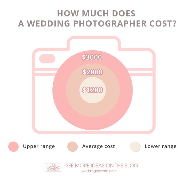 How Much Does A Wedding Photographer Cost: 2022 Guide