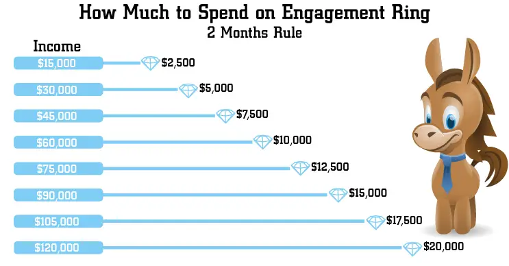 How Much to Really Spend on an Engagement Ring 2021