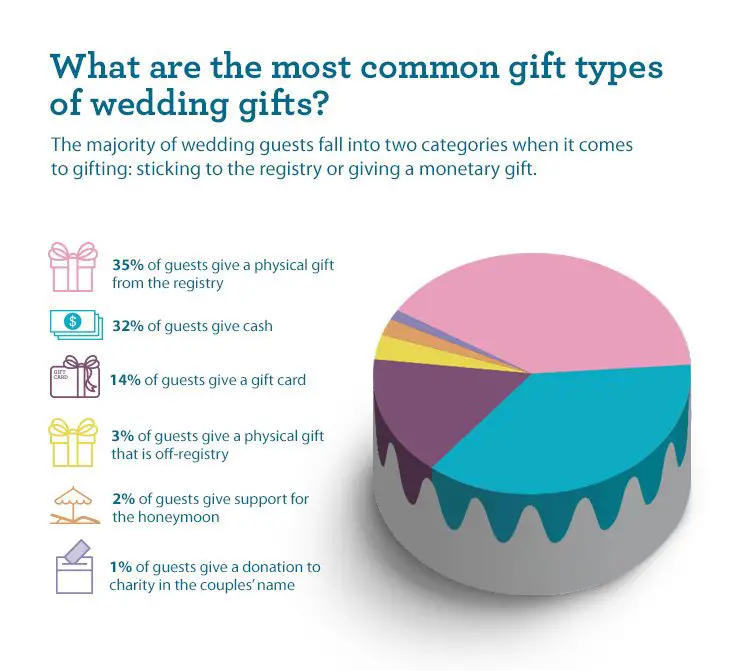 How Much Wedding Gift Cash