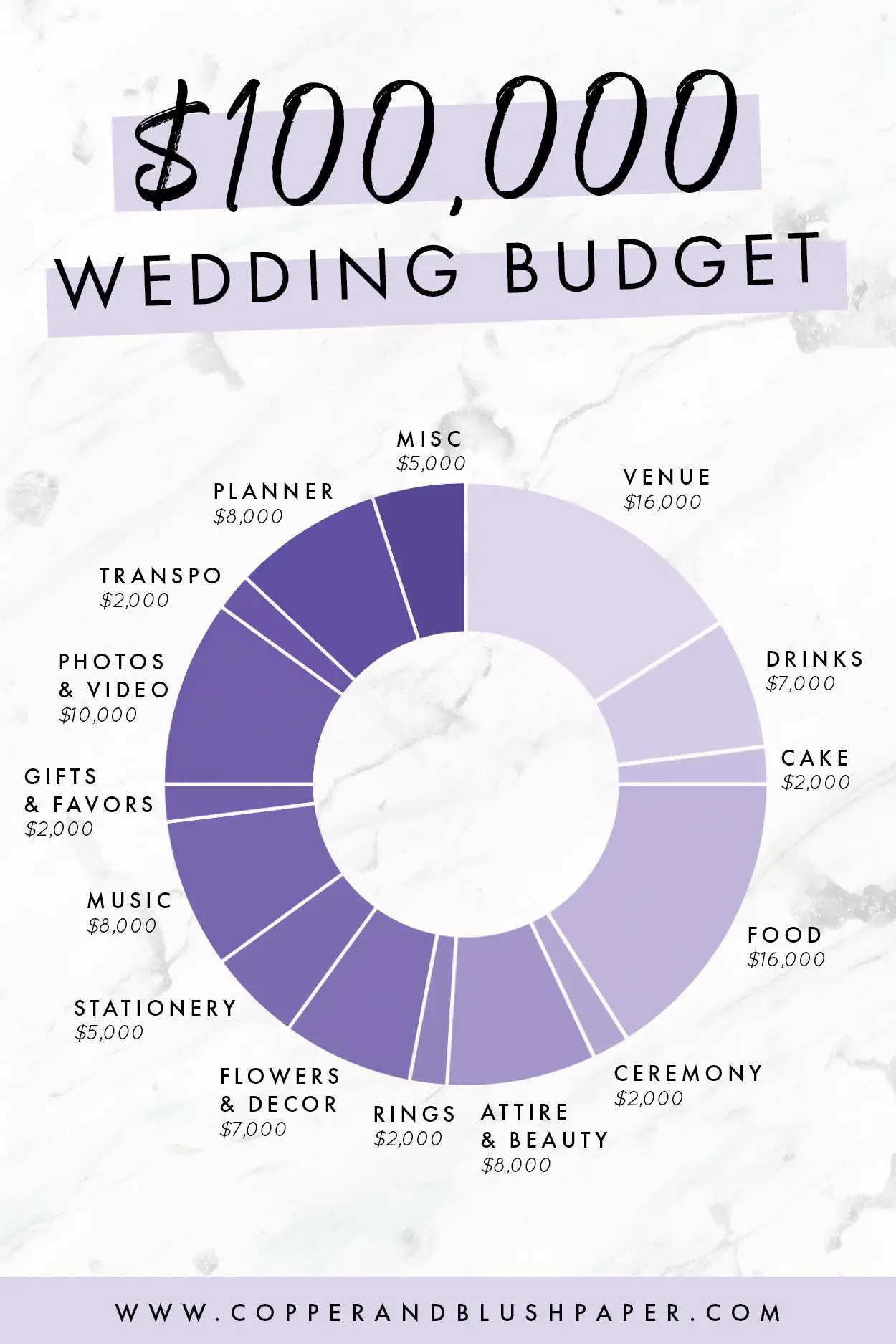 How to Break Down Your $100,000 Wedding Budget  How to ...