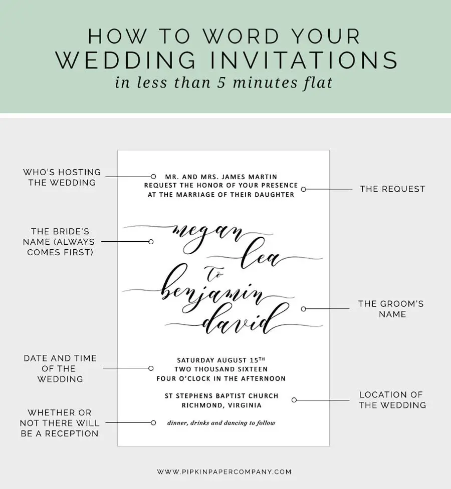 HOW TO WRITE YOUR WEDDING INVITATION MESSAGE