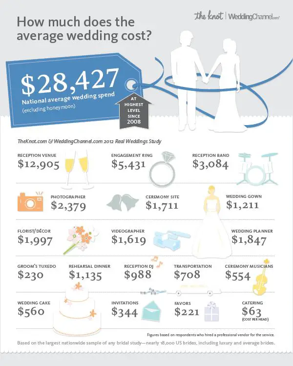 Infographic: The National Average Cost of a Wedding is $28,427