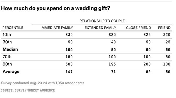 The Ultimate Guide To How Much To Spend On Wedding Gifts