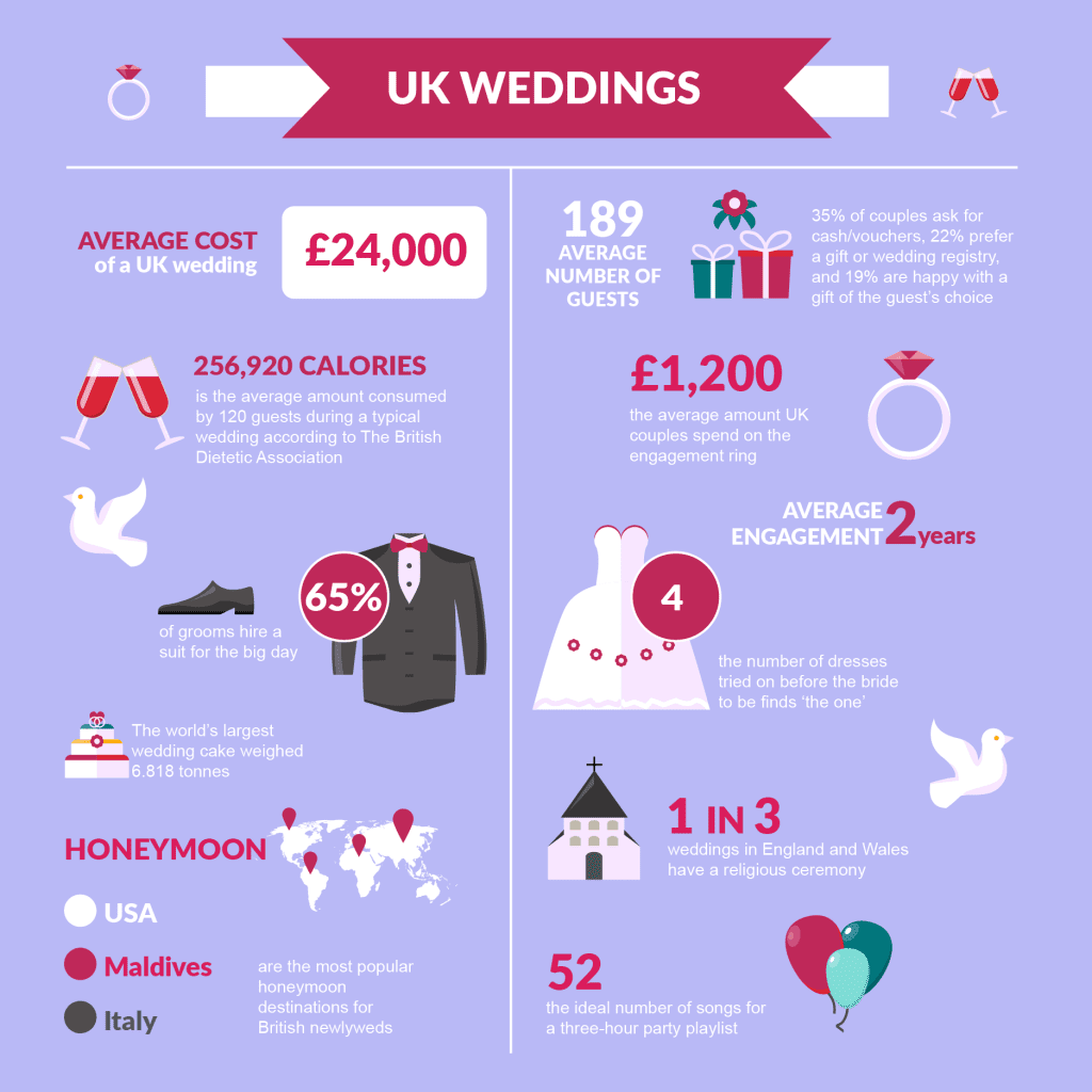 Wedding facts and figures